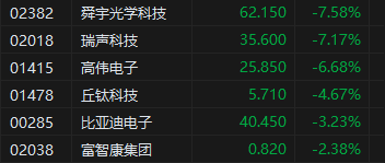 收评：港股恒指跌0.86% 科指跌1.09%家电股逆势走强