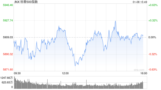 午盘：美股小幅上扬 市场聚焦联储会议纪要
