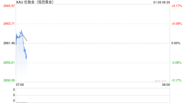 现货黄金涨约0.5%，一度逼近2670美元，金银矿业股普遍收涨