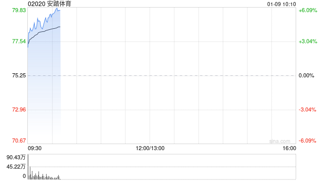 安踏体育高开逾4% 上季零售金额同比取得高单位数增长