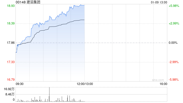建滔集团早盘涨逾6% 机构料行业业绩释放具备持续性