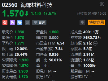 收评：港股恒指跌0.2% 科指涨0.1%半导体概念股涨幅居前