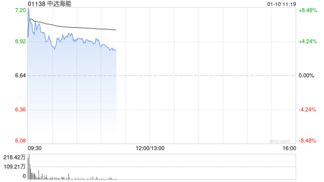 中远海能盘中涨逾8% 预计年度归属股东净溢利同比增长约17.2%