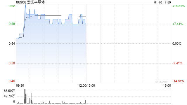 半导体股早盘集体走高 宏光半导体涨超11%中芯国际涨逾6%