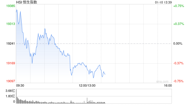 午评：港股恒指跌0.44% 恒生科指跌0.4%内房股集体下挫