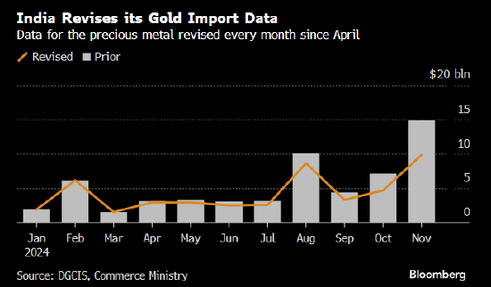 印度承认黄金进口额统计有误 此前错误数据导致贸易逆差创纪录新高