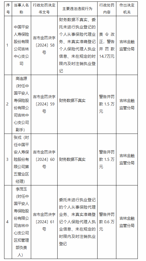 平安人寿吉林中心支公司被罚14.7万：因财务数据不真实等违法违规行为