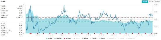 外资巨头密集上调评级！高股息顽强护盘，价值ETF（510030）一度翻红！机构：短期回调或是布局机会