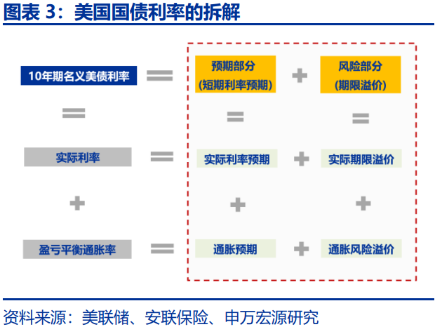 美债利率在“涨”什么？