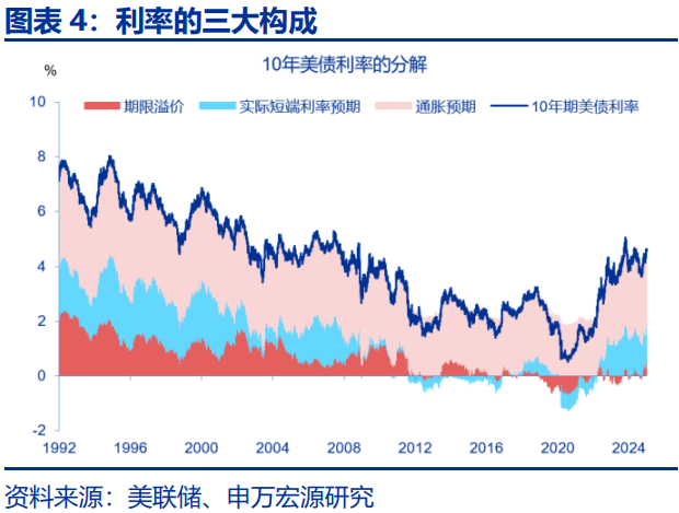 美债利率在“涨”什么？