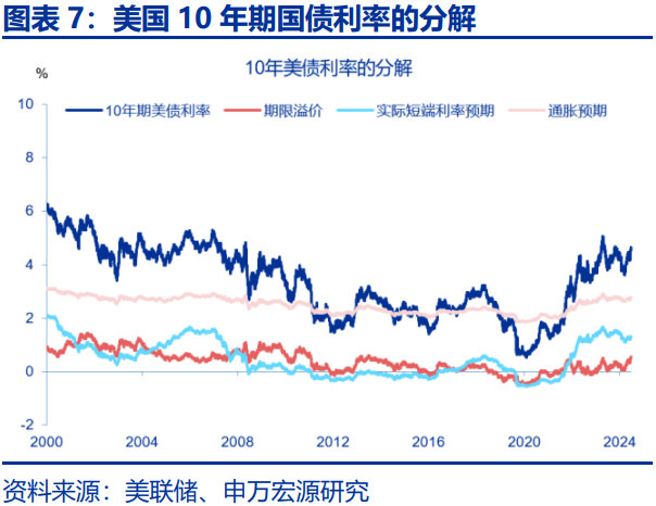 美债利率在“涨”什么？