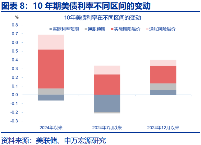 美债利率在“涨”什么？