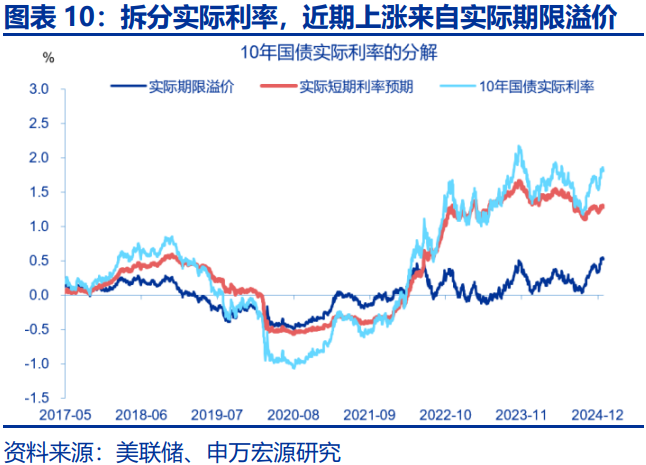 美债利率在“涨”什么？