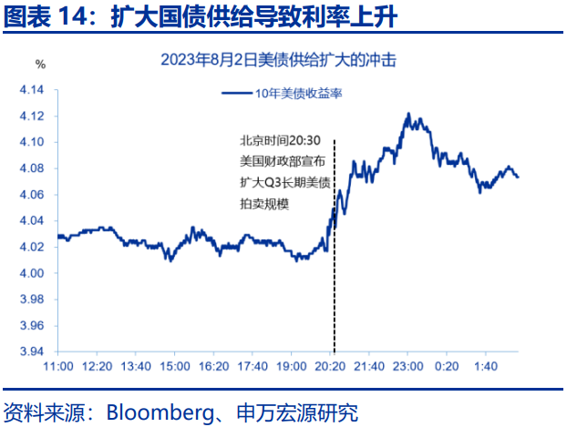 美债利率在“涨”什么？