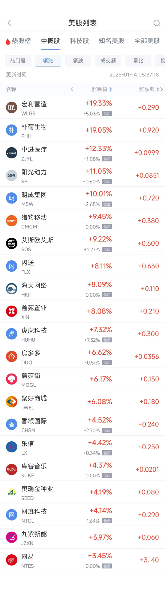 周一热门中概股涨跌不一 网易涨3.46%，台积电跌3.36%