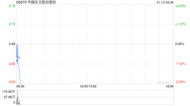 中国东方航空股份：均瑶集团拟减持不超过约2867.83万股A股股份