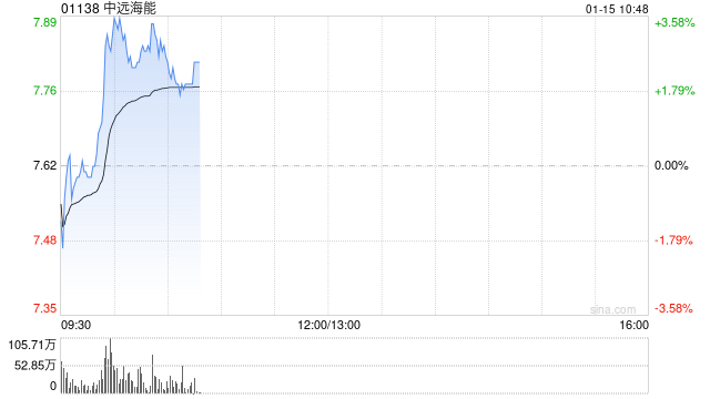 中远海能盘中涨超3% 高盛看好公司盈利提升