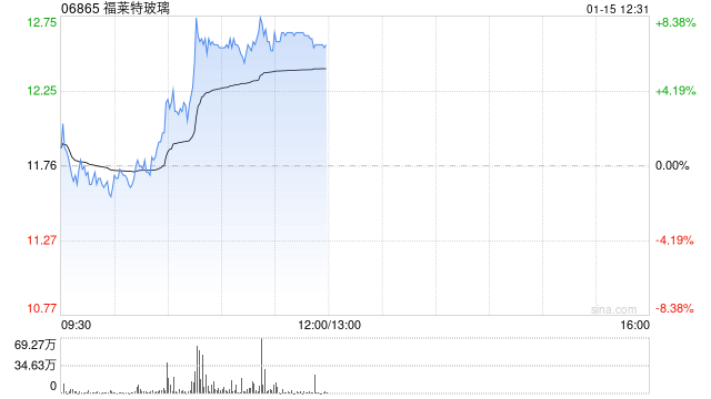 福莱特玻璃急涨逾7% 机构料光伏玻璃节后价格拐点可期