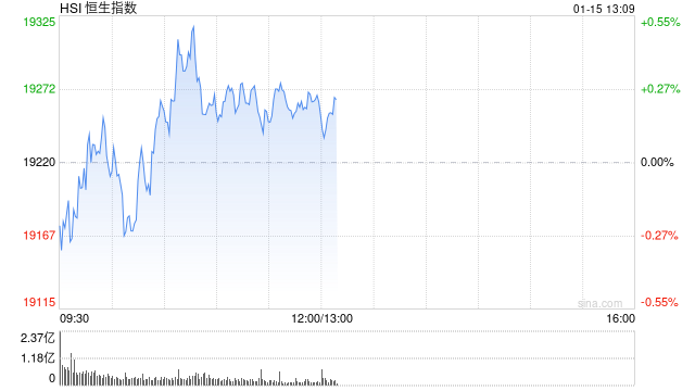 午评：港股恒指涨0.23% 恒生科指涨0.21%半导体概念股涨势强劲