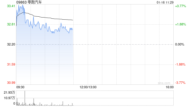 信达证券：零跑汽车2024Q4利润转正 去年毛利率预计不低于8%