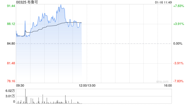 布鲁可盘中涨超7% 机构预计拼搭类玩具作为新兴品类将引领市场增长