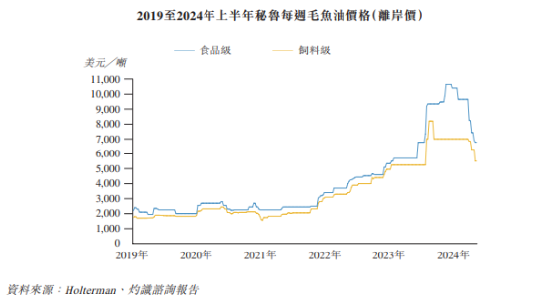 高龙海洋递表港交所：增收背后毛利率隐忧浮现 毛鱼油价格“魔咒”待解