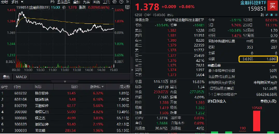 多重利好催化，资金坚定看多，金融科技ETF（159851）单日获净申购1.94亿份！恒银科技盘中触板