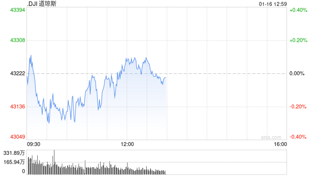 开盘：美股周四小幅高开 12月零售销售增幅低于预期