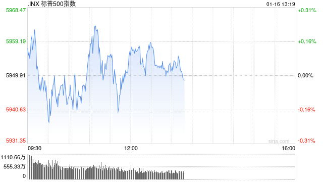 午盘：美股涨跌不一 标普指数有望四连涨