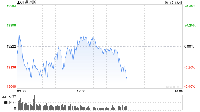 早盘：美股小幅下滑 道指下跌0.2%