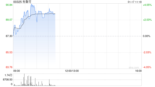 布鲁可早盘涨超3% 机构看好拼搭角色类赛道高增