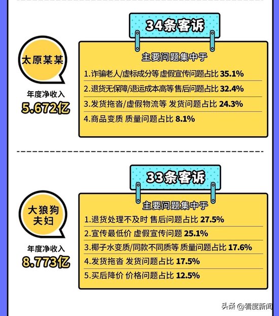 24年主播投诉排行公布：8大主播投诉超1500条 口红一哥独占近千条成榜一