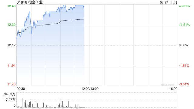 黄金股早盘再度走高 招金矿业及中国黄金国际均涨近3%