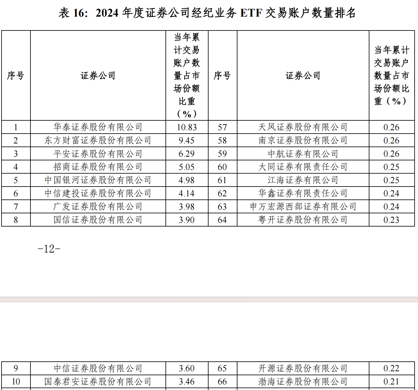 “最ETF券商”年度排名出炉：持有规模两家独大，成交额有中小券商占牢头部
