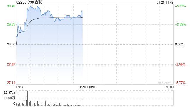 药明合联盘中涨超5% 公司2024年收入端增速大幅高于年初指引