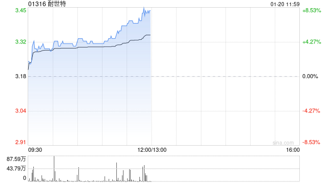 耐世特早盘涨超7% 机构预计公司盈利能力将有所修复