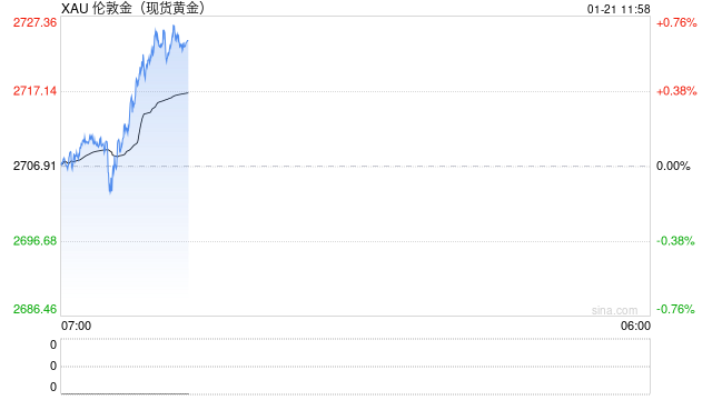 现货黄金短线急涨近20美元 站上2720美元/盎司