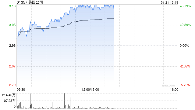 美图公司午后涨超5% 拟派付特别股息每股0.109港元