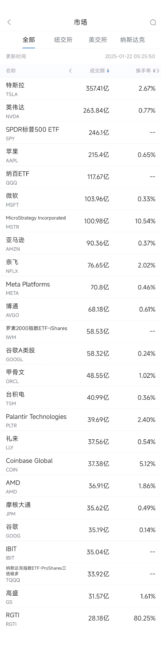 1月21日美股成交额前20：苹果跌3.19%，iPhone销售疲软引起担忧