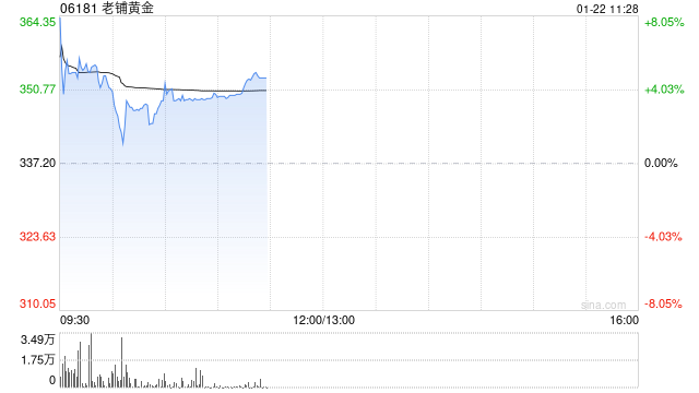 老铺黄金早盘一度涨超8%再创新高 珠宝旺季有望推升终端销售