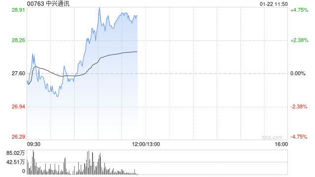 中兴通讯早盘涨超4% 12月初至今累计涨幅已超50%