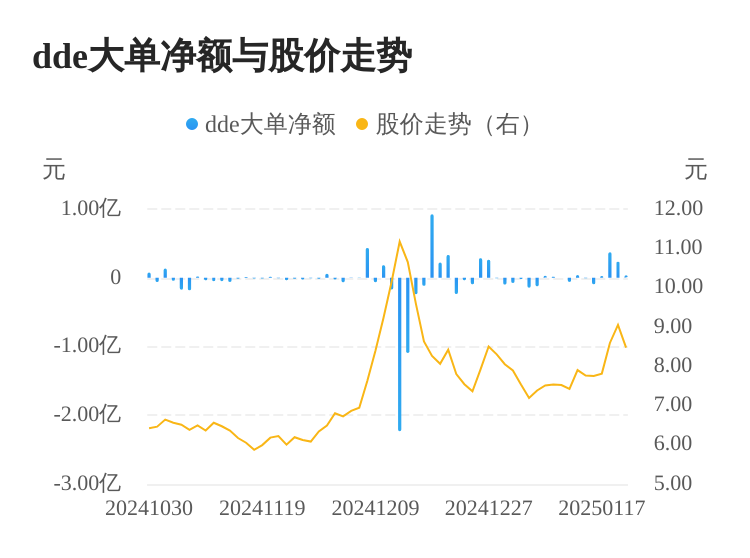 天域生物主力资金持续净流入，3日共净流入6398.31万元