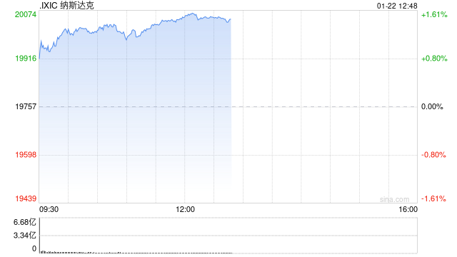 早盘：纳指突破20000点 AI概念股普涨