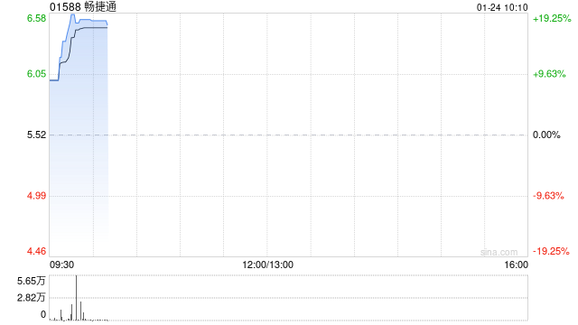 畅捷通现涨超18% 预期2024年归母应占利润同比增长95%至127%