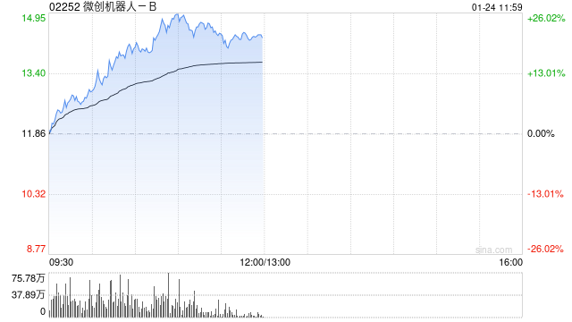 微创机器人-B早盘涨逾9% 公司综合订单量累计突破100台