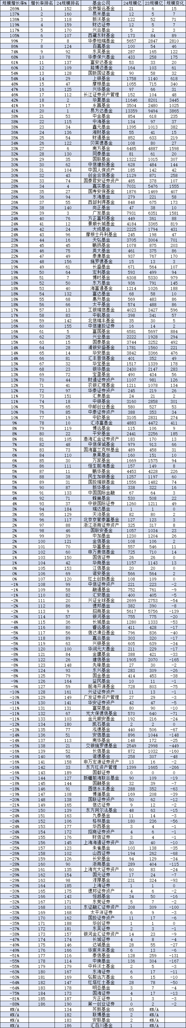 2024基金公司规模增长率排名：华泰柏瑞基金规模暴增2810亿元，增长率99%，规模排名从第18提升至第10名