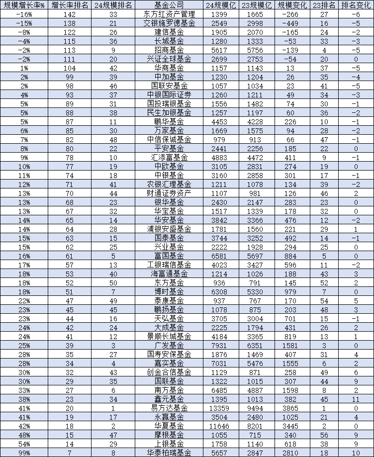 中加基金规模一年增长26亿元，公司排名从35名降至39名，下降4位