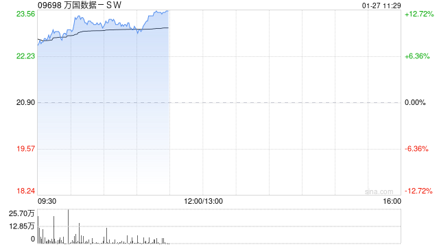 万国数据-SW早盘涨超10% 海内外科技厂商AIDC投建狂潮延续