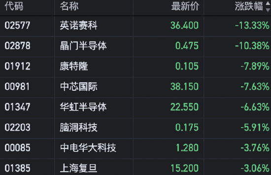 收评：港股恒指涨0.66% 科指涨0.64%芯片股逆市下挫