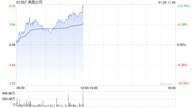 AI应用端早盘继续走高 美图公司涨超6%金山软件涨超5%